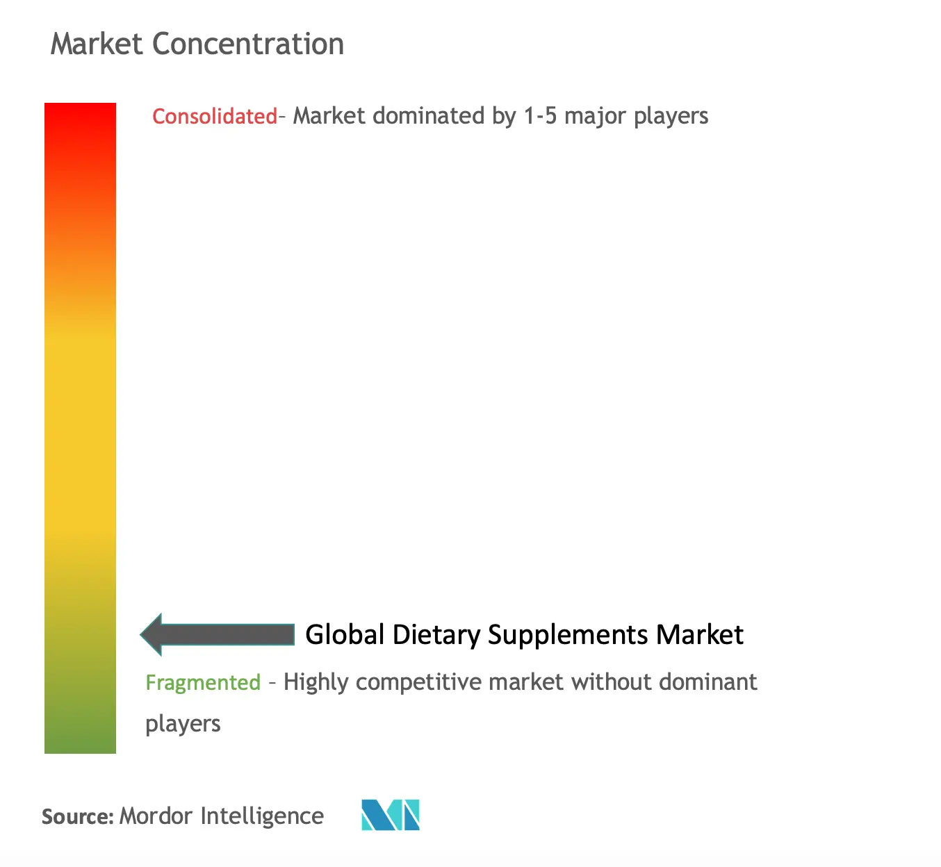 Dietary Supplements Market Concentration