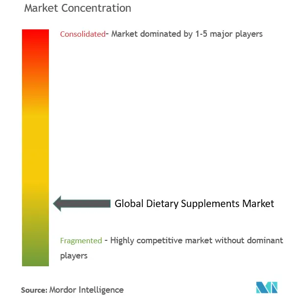 Compléments alimentairesConcentration du marché