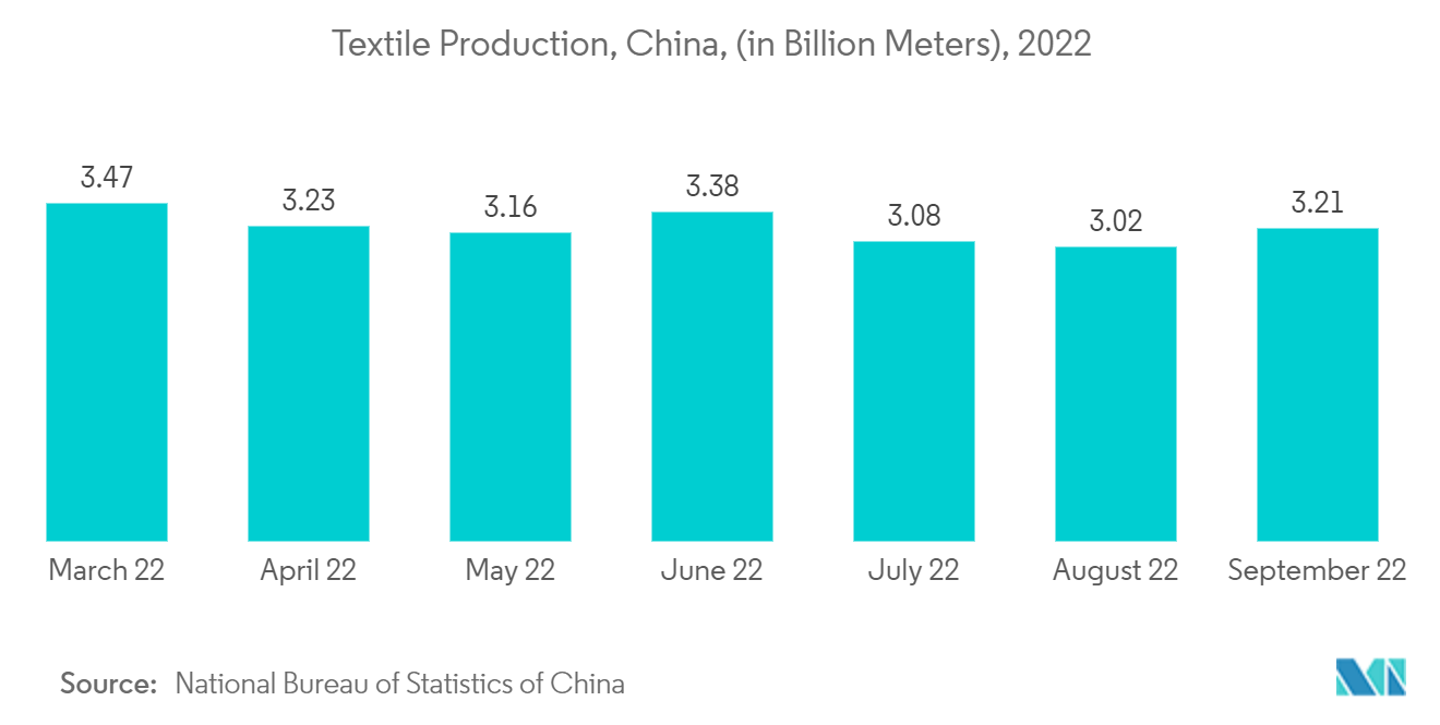 ジエタノールアミン市場繊維製品生産（単位：億メートル）, 中国, 2022