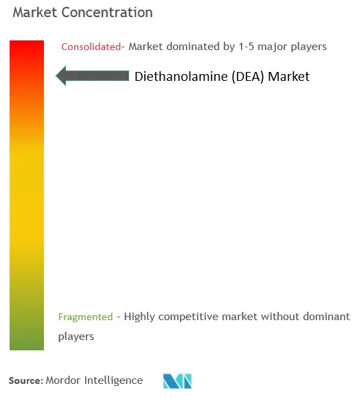 Concentration du marché de la diéthanolamine