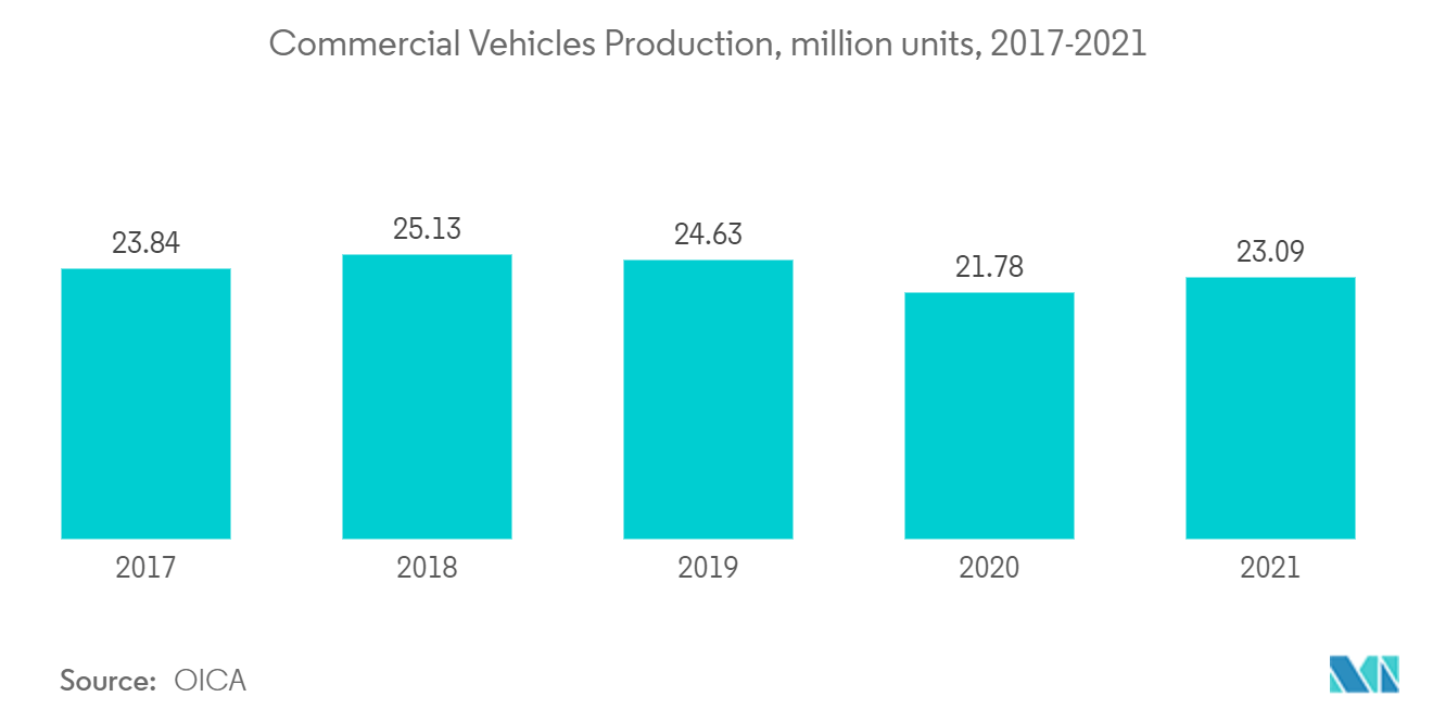 Mercado de Éter Dietílico – Produção de Veículos Comerciais, milhões de unidades, 2017-2021
