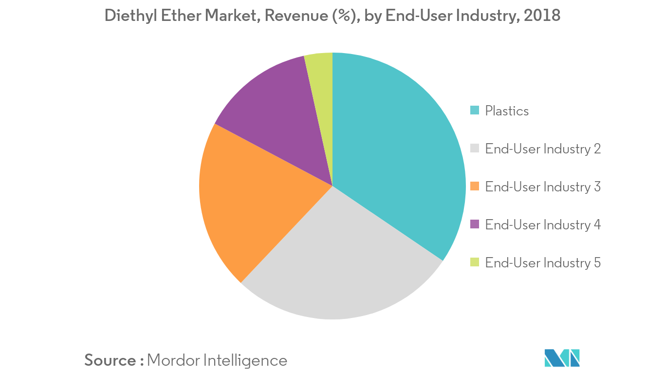 Diethyl Ether Market | 2022 - 27 | Industry Share, Size
