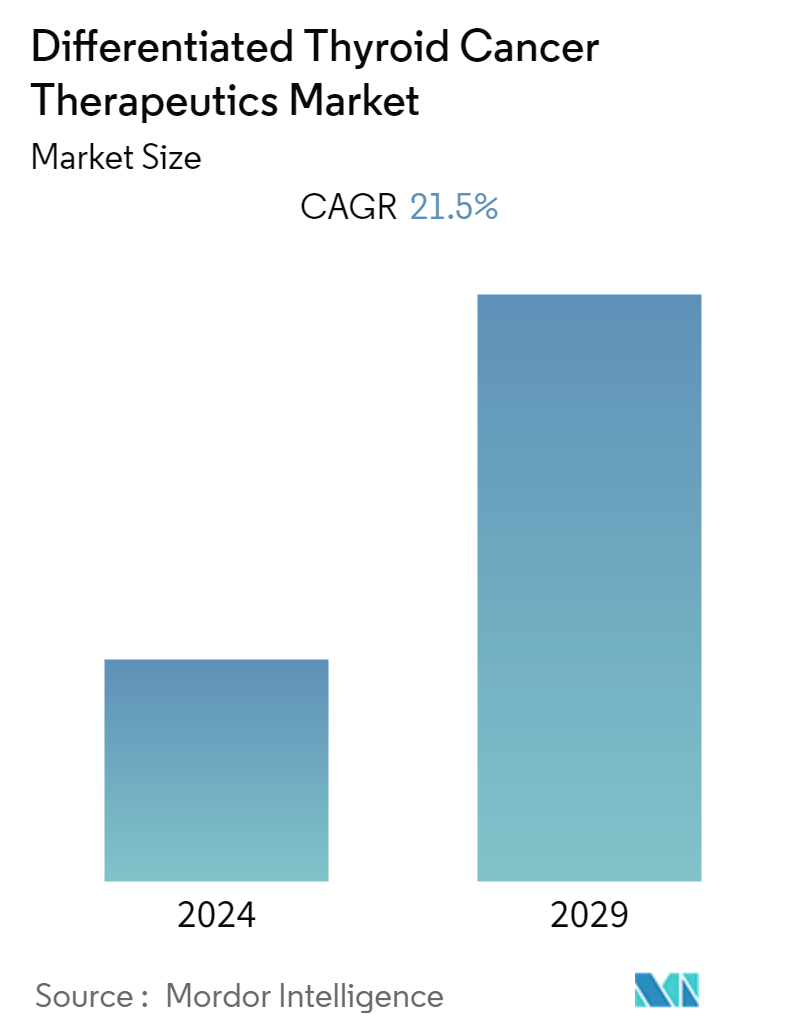 Differentiated Thyroid Cancer Therapeutics Market