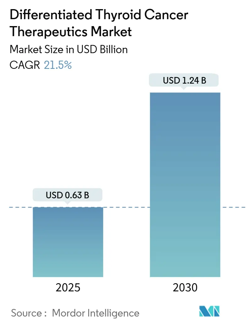 Differentiated Thyroid Cancer Therapeutics Market (2025 - 2030)