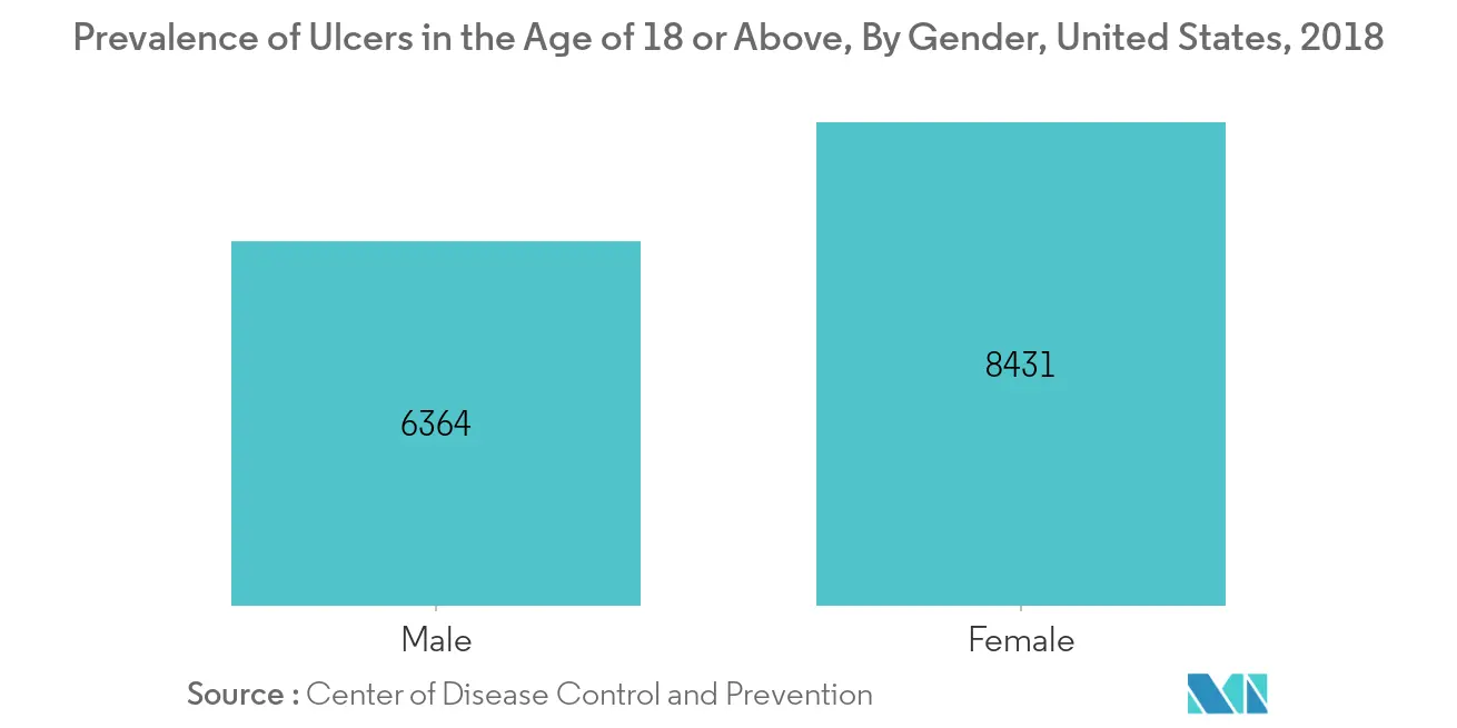 Digestive Enzymes Market Latest Trends