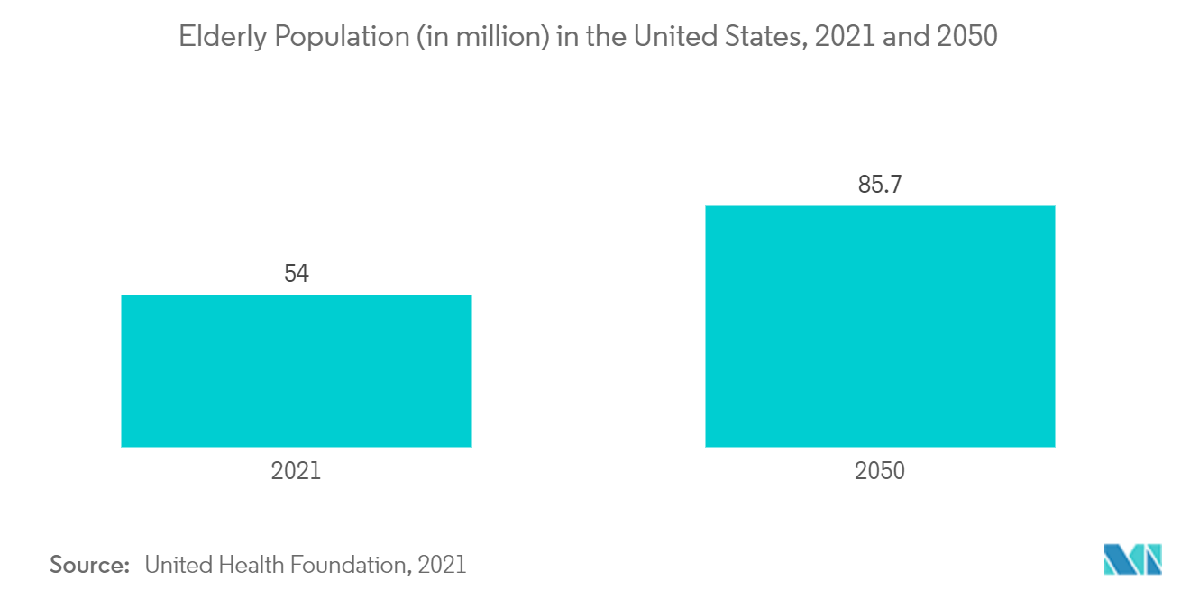 Thị trường enzyme tiêu hóa - Dân số cao tuổi (tính bằng triệu) ở Hoa Kỳ, 2021 và 2050