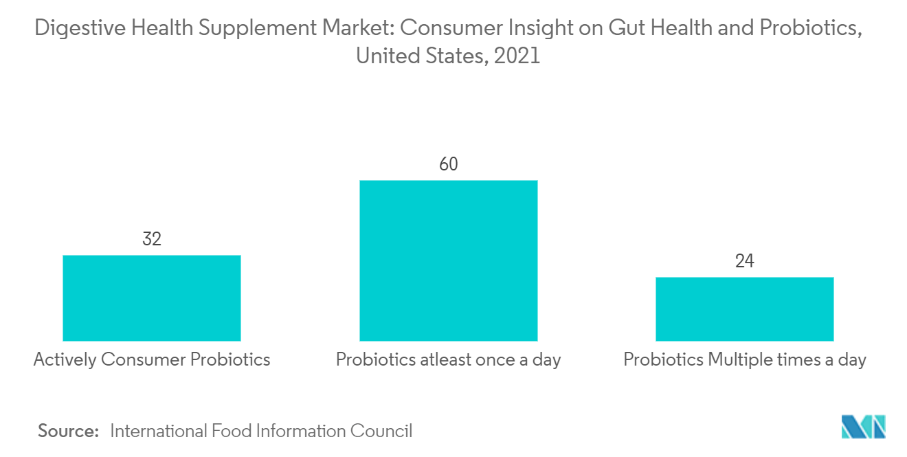 消化器系健康サプリメント市場：腸の健康とプロバイオティクスに関する消費者インサイト（米国、2021年