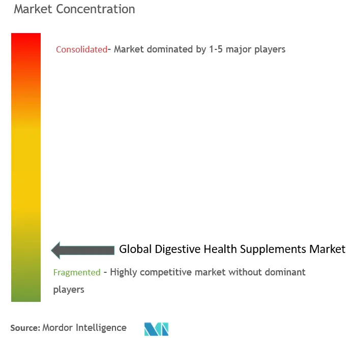 Concentração do mercado de suplementos de saúde digestiva