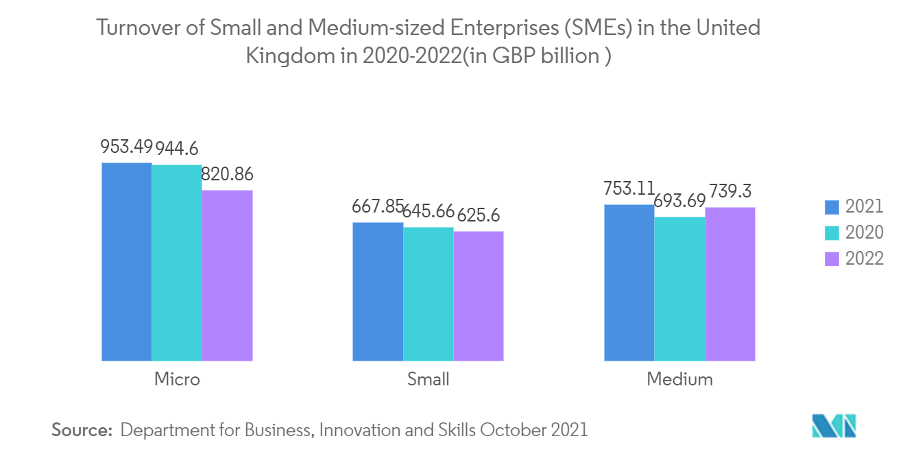 Mercado de software de accesibilidad digital volumen de negocios de las pequeñas y medianas empresas (pymes) en el Reino Unido en 2020-2022 (en miles de millones de libras esterlinas)