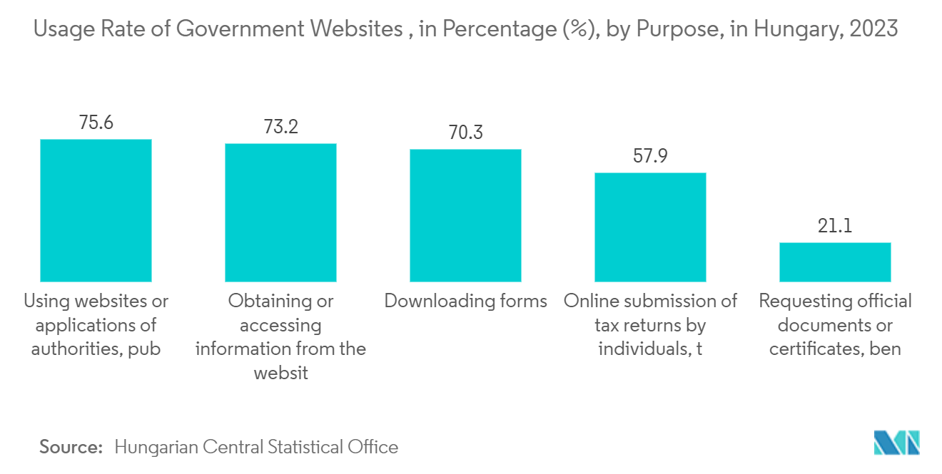Digital Accessibility Software Market: Usage Rate of Government Websites , in Percentage (%), by Purpose, in Hungary, 2023
