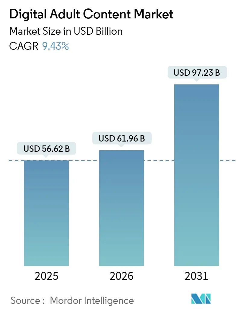 Digital Adult Content Market Summary