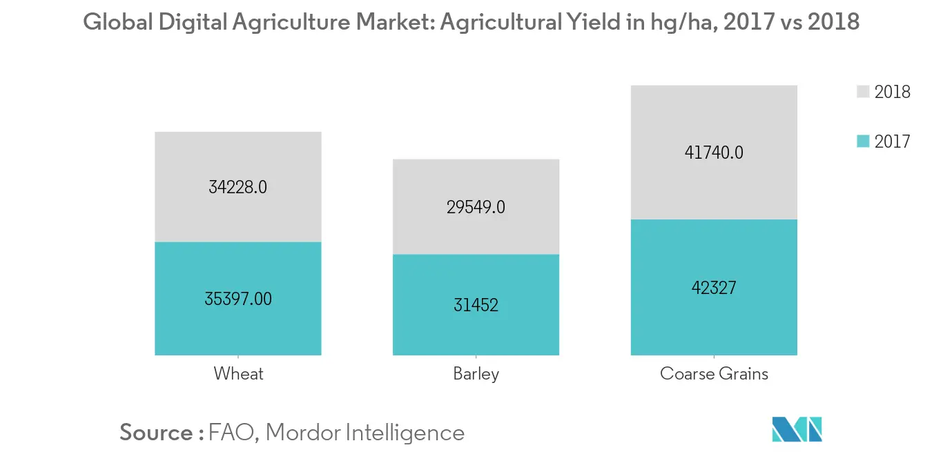 digital agriculture market growth