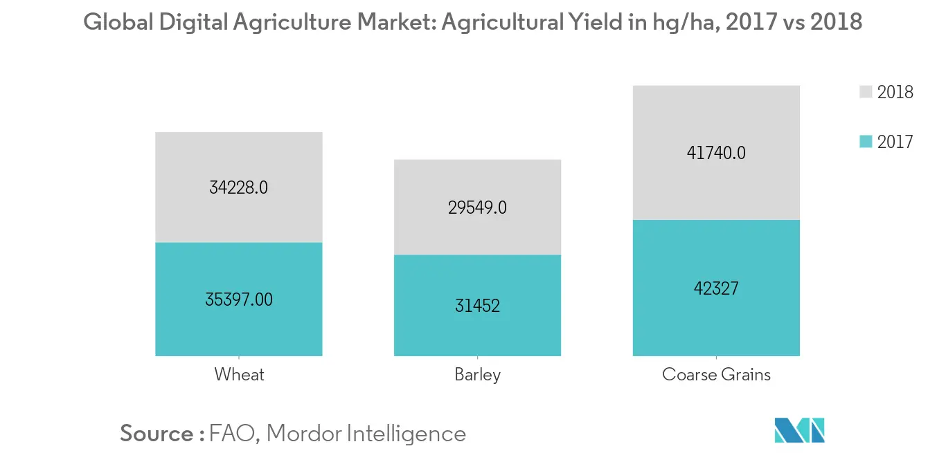 Global Digital Agriculture Market: Agricultural Yield in hg/ha, 2017 vs 2018