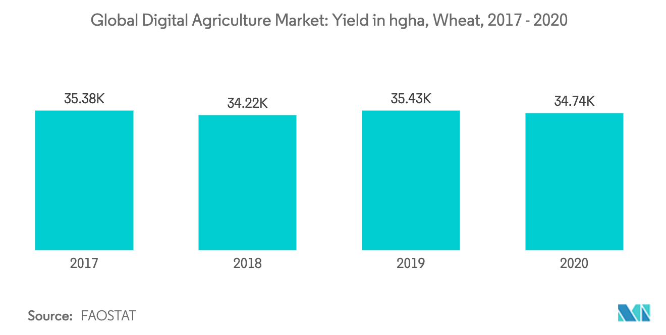 Global Digital Agriculture Market: Agricultural Yield in hg/ha, 2017 vs 2018