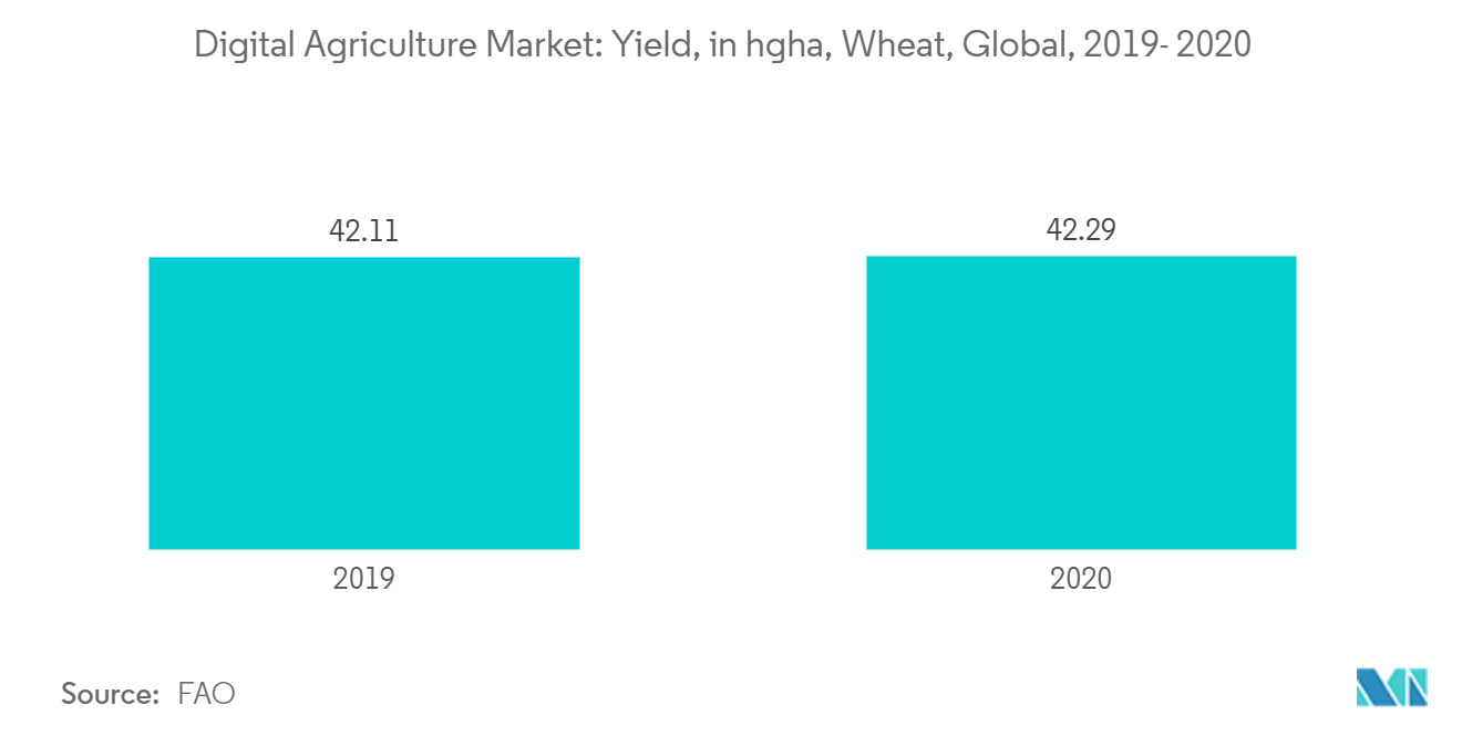 Mercado de agricultura digital rendimiento, en hg / ha, trigo, global, 2019- 2020