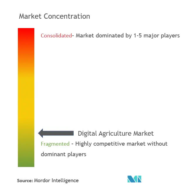 Рынок цифрового сельского хозяйства - концентрация рынка.png