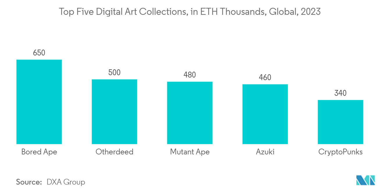 Digital Art Market: Top Five Digital Art Collections, in ETH Thousands, Global, 2023