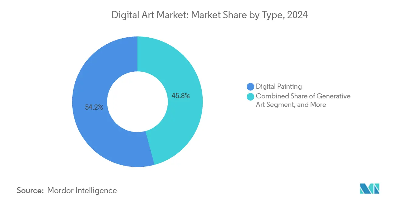 Digital Art Market: Market Share by Type