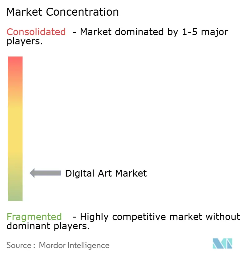 Digital Art Market Concentration