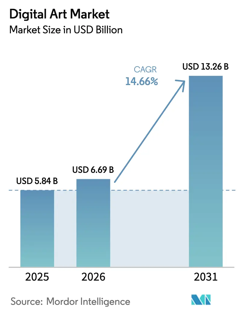 Digital Art Market (2026 - 2031)