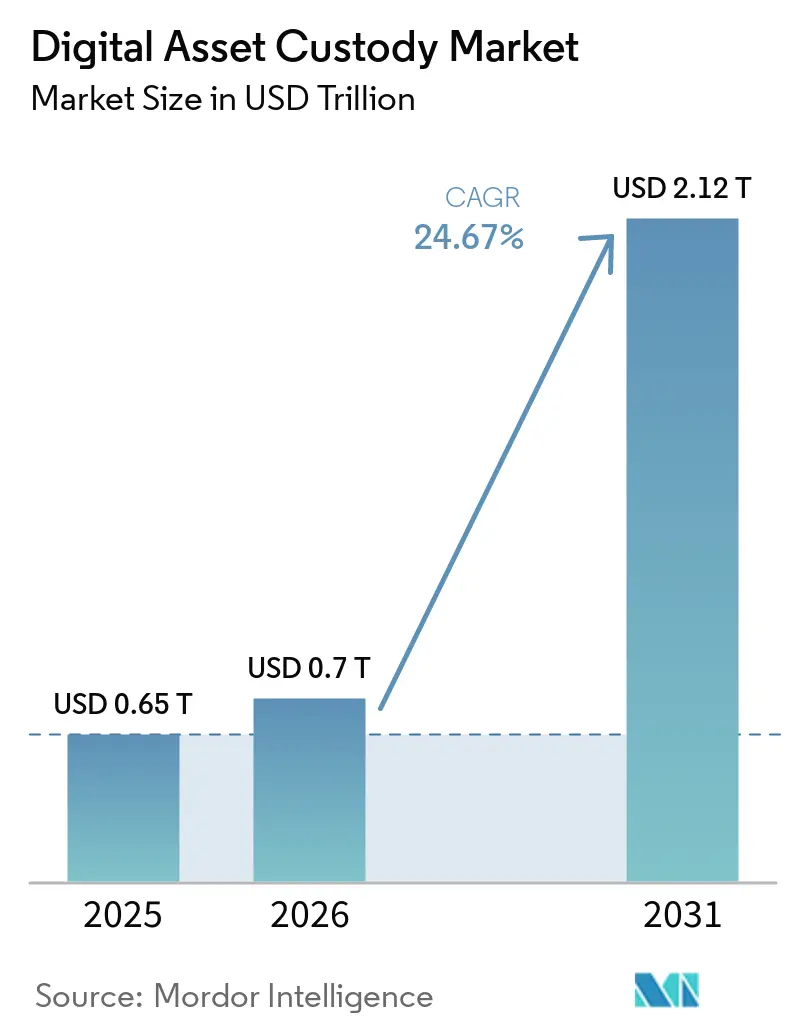 Digital Asset Custody Market Size