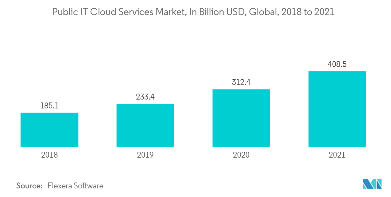 Mercado de gerenciamento de ativos digitais: mercado de serviços de nuvem de TI pública, em bilhões de dólares, global, 2018 a 2021