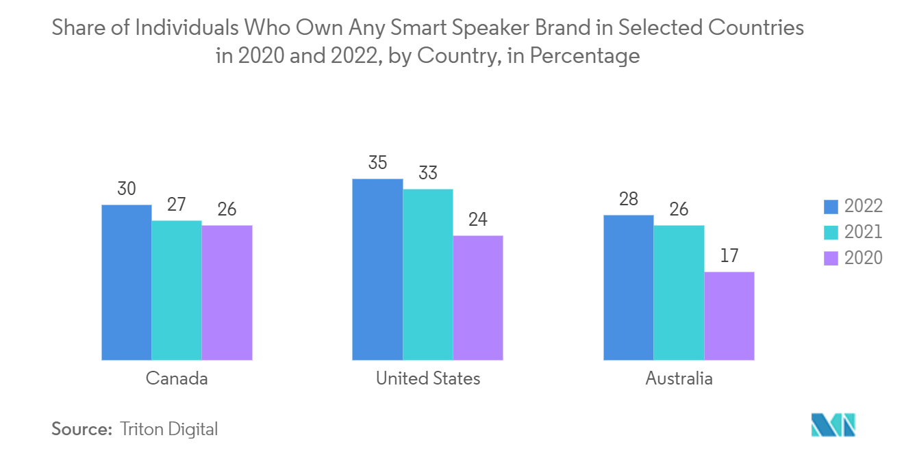 Digital Assistants in Healthcare Market - Share of Individuals Who Own Any Smart Speaker Brand in Selected Countries in 2020 and 2022, by Country, in Percentage