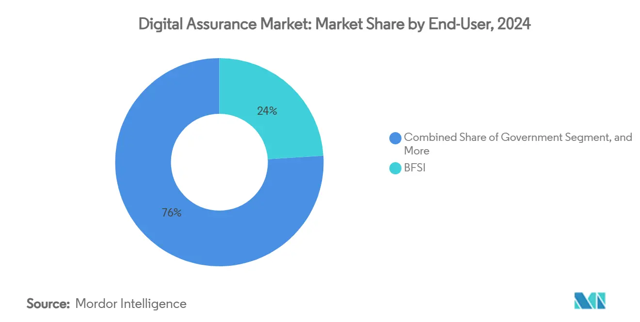 Digital Assurance Market: Market Share by End-User