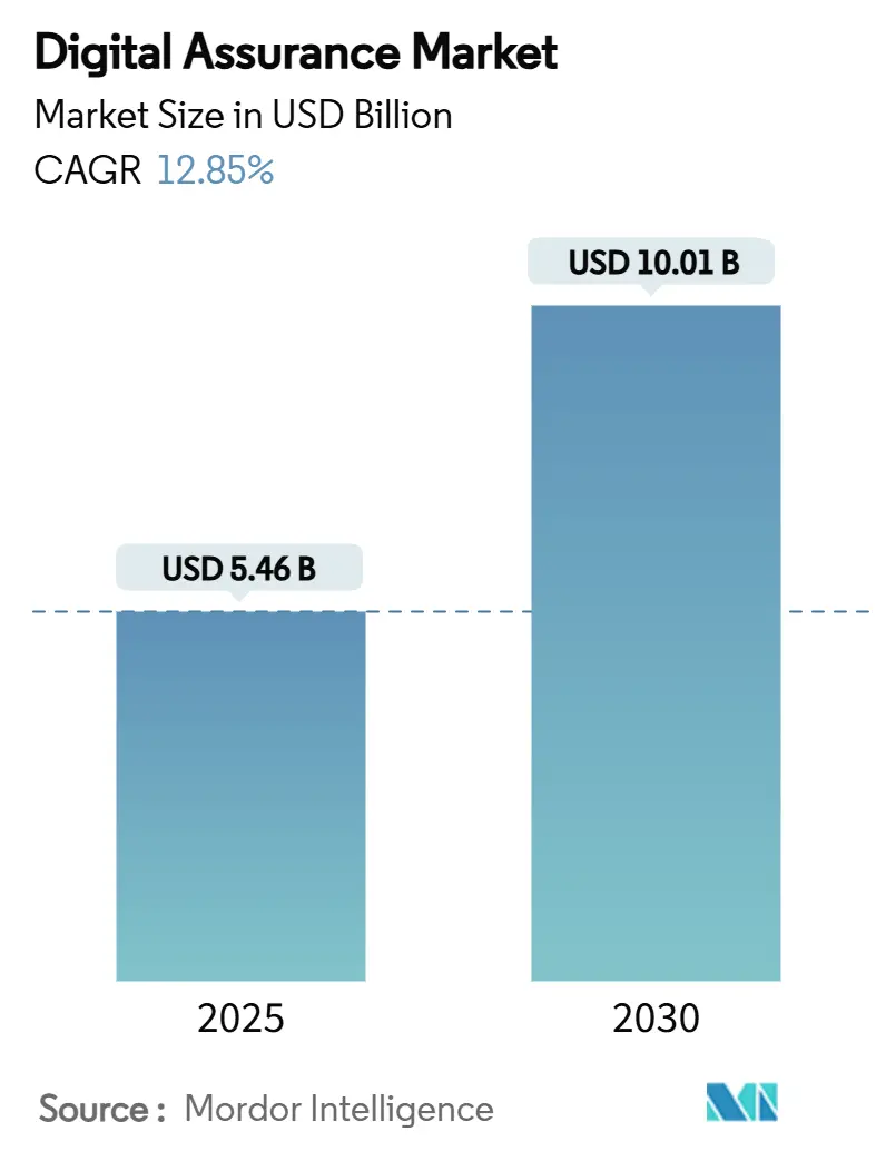 Digital Assurance Market (2025 - 2030)