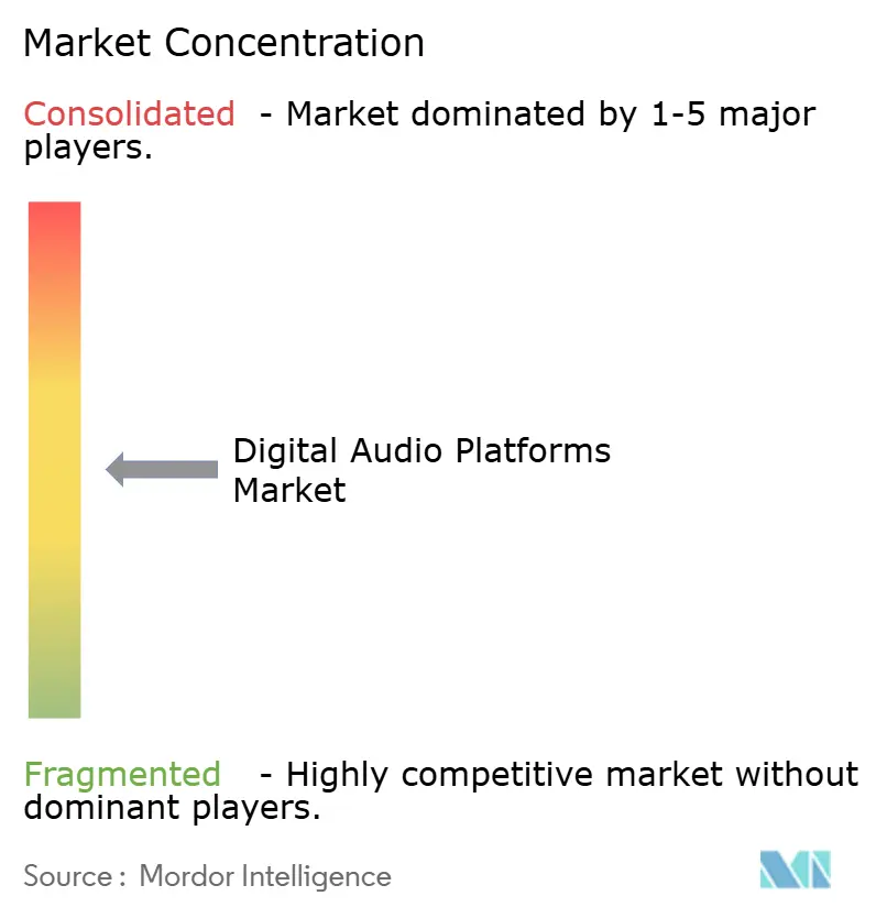 Concentración del Mercado de Plataformas de Audio Digital