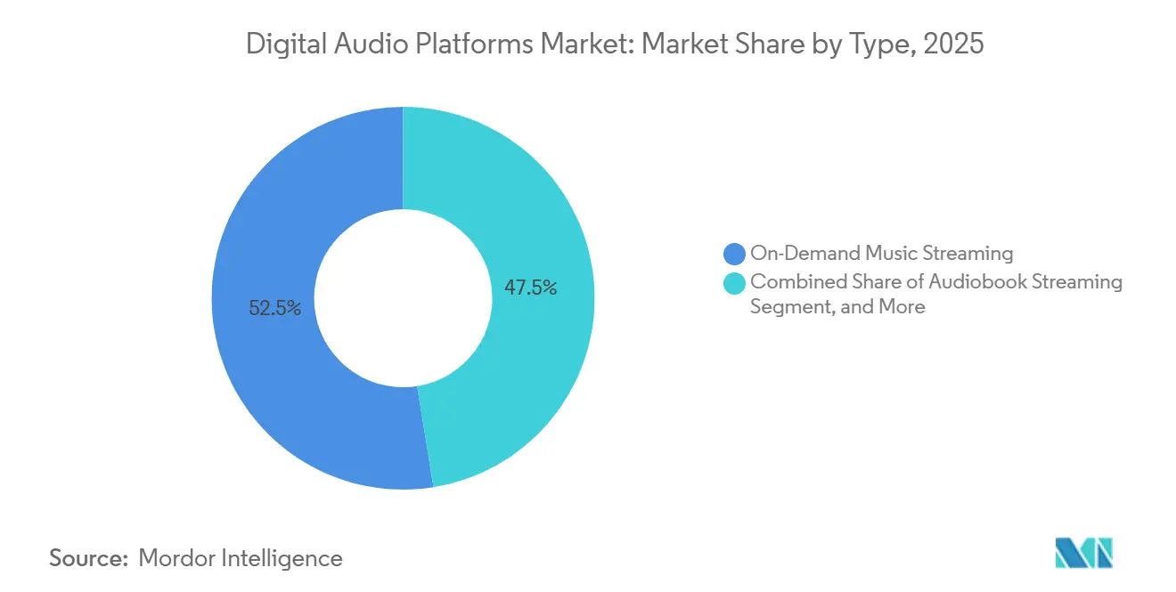Participación del Mercado de Plataformas de Audio Digital por Tipo de Formato, 2025