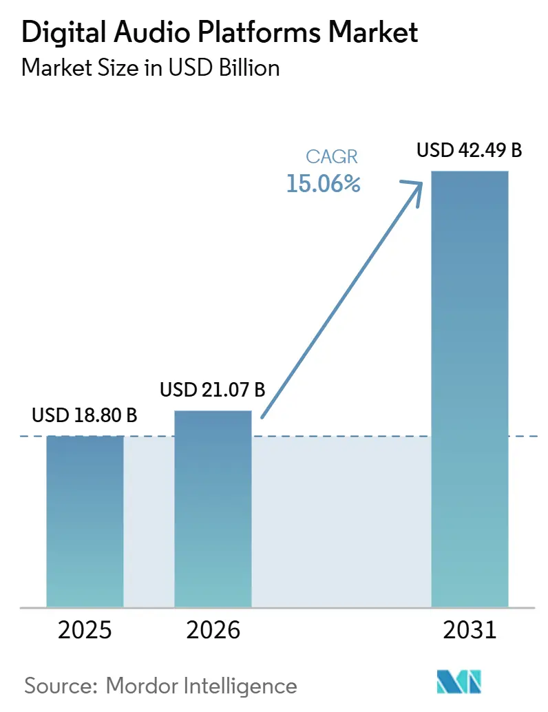 Tamaño del Mercado de Plataformas de Audio Digital