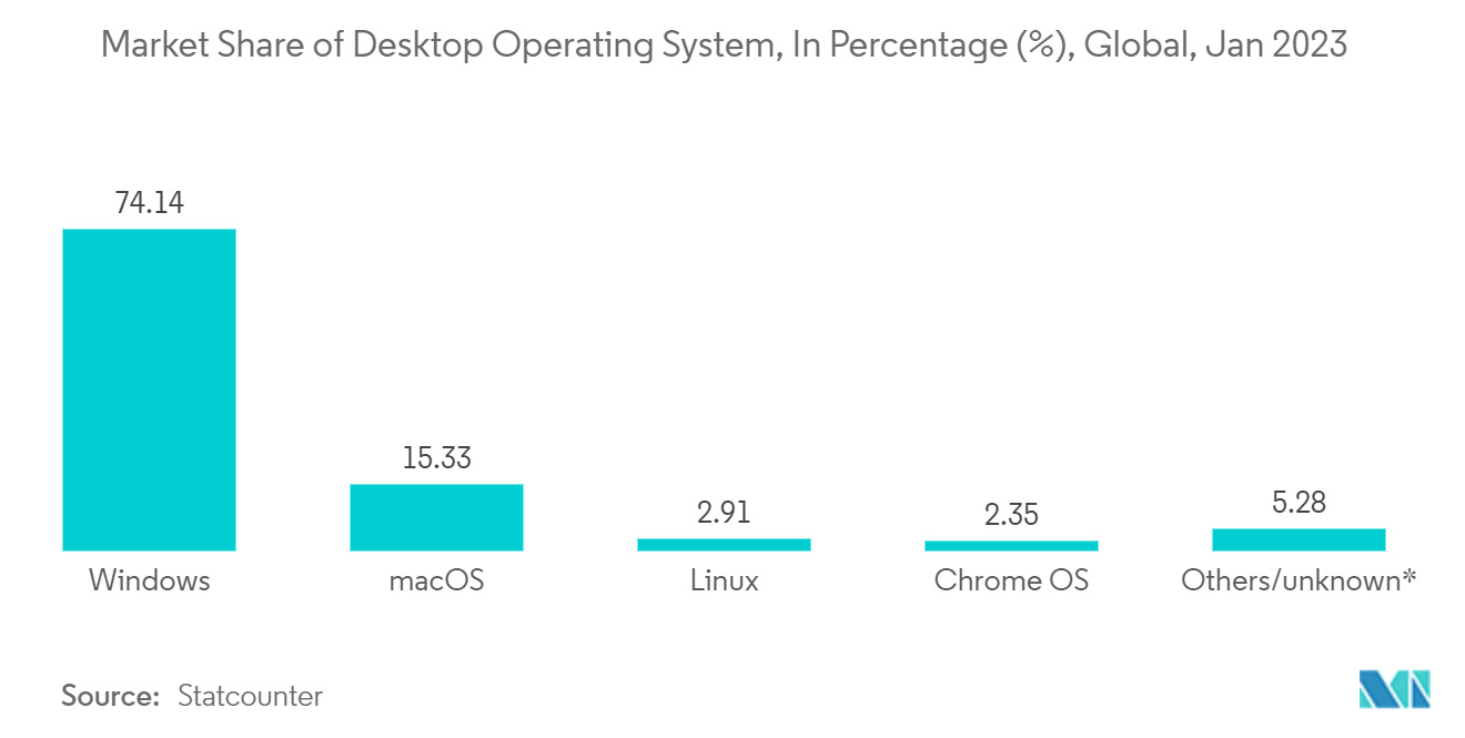数字音频工作站市场：桌面操作系统的市场份额，以百分比 (%) 表示，全球，2023 年 1 月