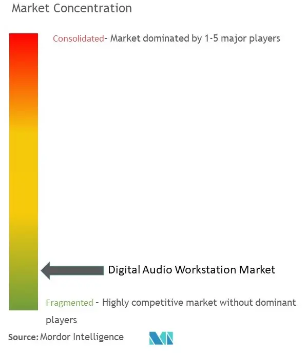 Concentración del mercado de estaciones de trabajo de audio digital