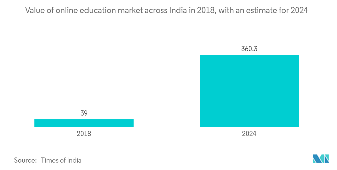 سوق الشارات الرقمية قيمة سوق التعليم عبر الإنترنت في جميع أنحاء الهند في عام 2018 ، مع تقدير لعام 2024