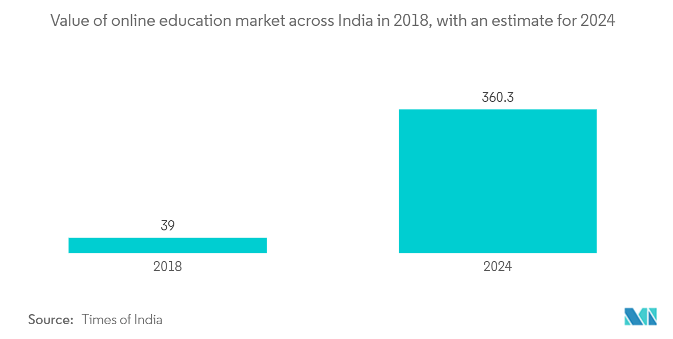 デジタルバッジ市場2018年のインド全土におけるオンライン教育市場の価値と2024年の予測