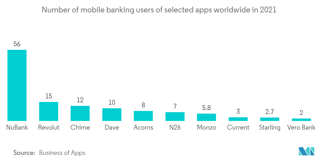 Mercado de plataformas de banca digital número de usuarios de banca móvil de aplicaciones seleccionadas en todo el mundo en 2021