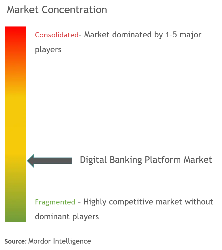 Concentración del mercado de plataformas de banca digital