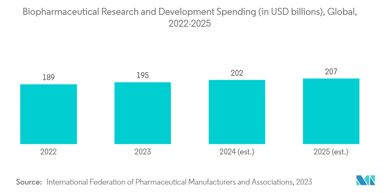 Digital Biomanufacturing Market: Biopharmaceutical Research and Development Spending (in USD billions), Global, 2022-2025