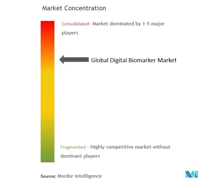 Digital Biomarker Market Concentration