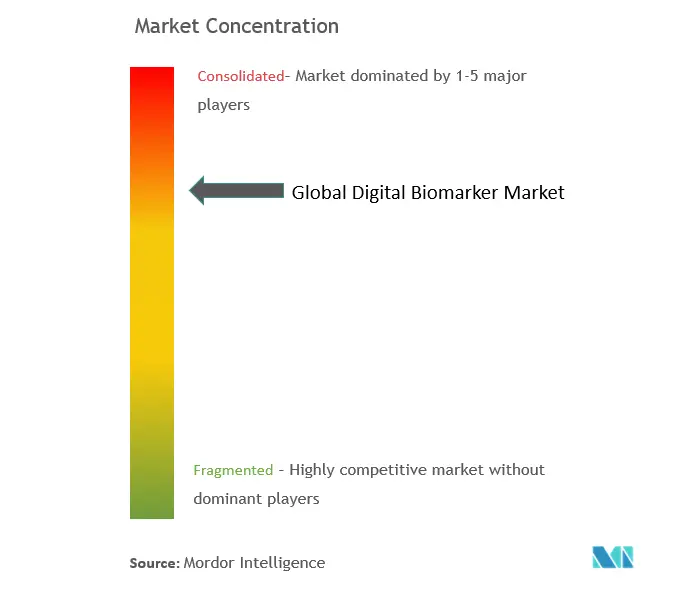 デジタルバイオマーカー市場の集中度