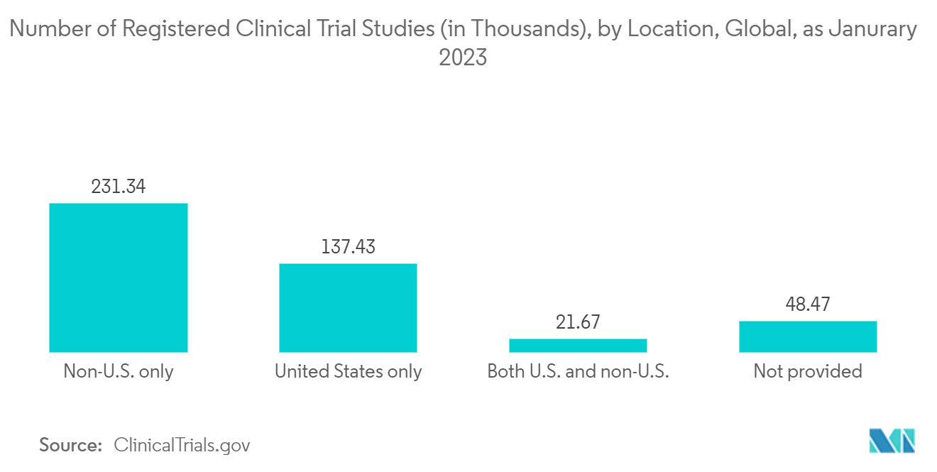 Digital Biomarkers Market: Number of Registered Clinical Trial Studies (in Thousands), by Location, Global, as Janurary  2023