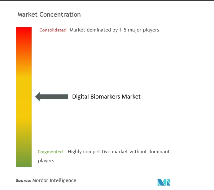 デジタルバイオマーカー市場の集中