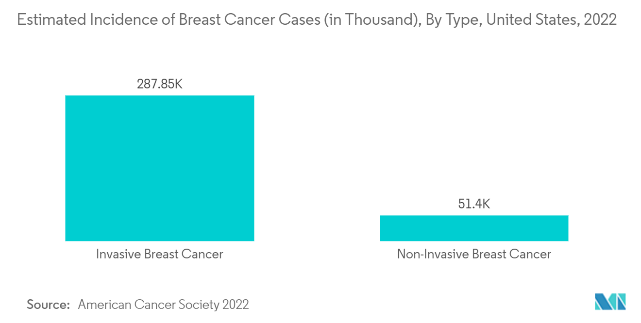 Incidencia estimada de casos de cáncer de mama (en miles), por tipo, Estados Unidos, 2022