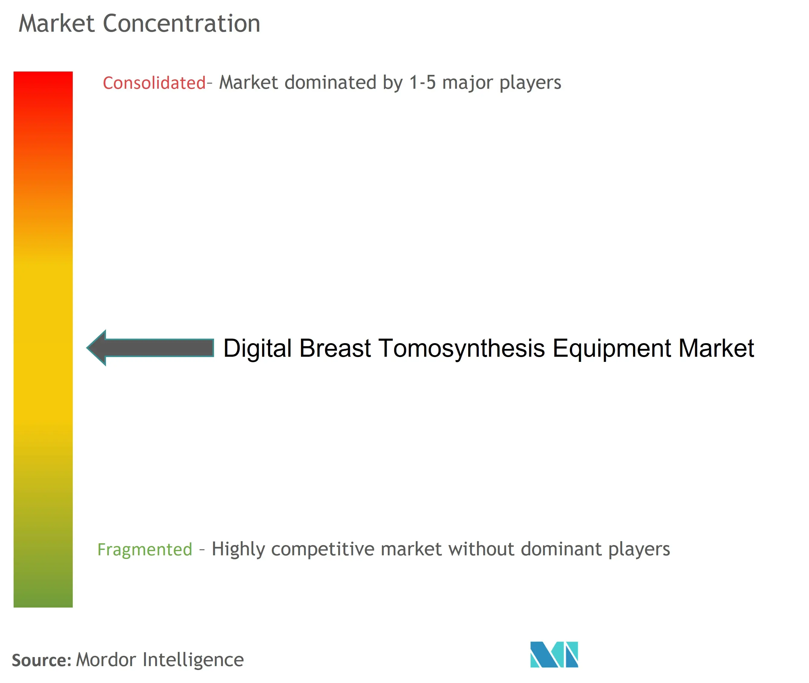 Equipo de tomosíntesis mamaria digital globalConcentración del Mercado