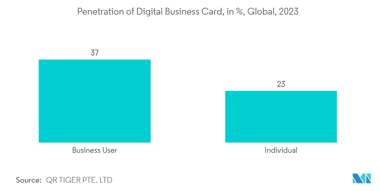 Digital Business Card Market: Penetration of Digital Business Card, in %, Global, 2023