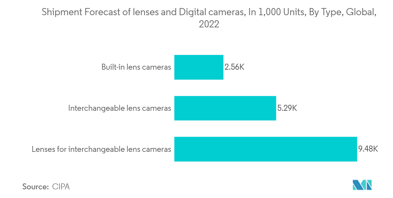 Digital Camera Market Share, Size, Trends, Analysis 2022 27