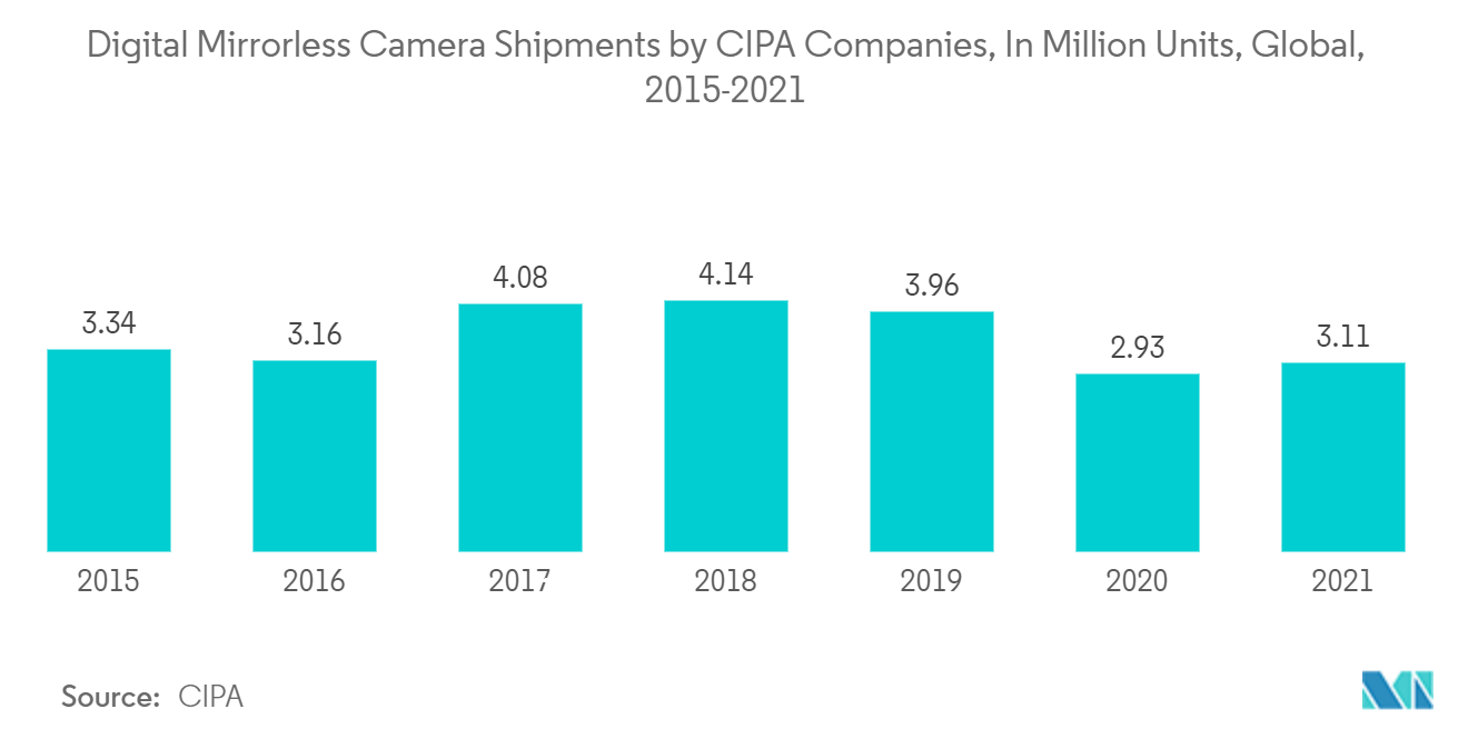 Mercado de câmeras digitais remessas de câmeras digitais sem espelho por empresas CIPA, em milhões de unidades, globais, 2015-2021