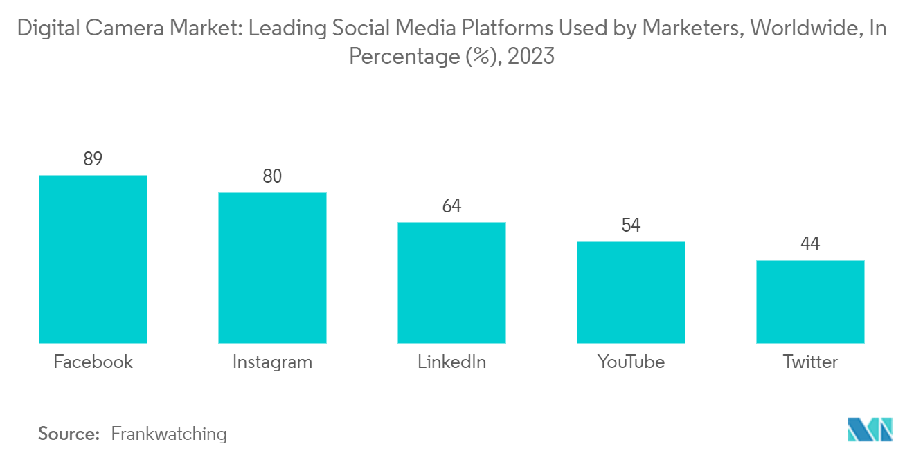 Digital Camera Market: Leading Social Media Platforms Used by Marketers, Worldwide, In Percentage (%), 2023