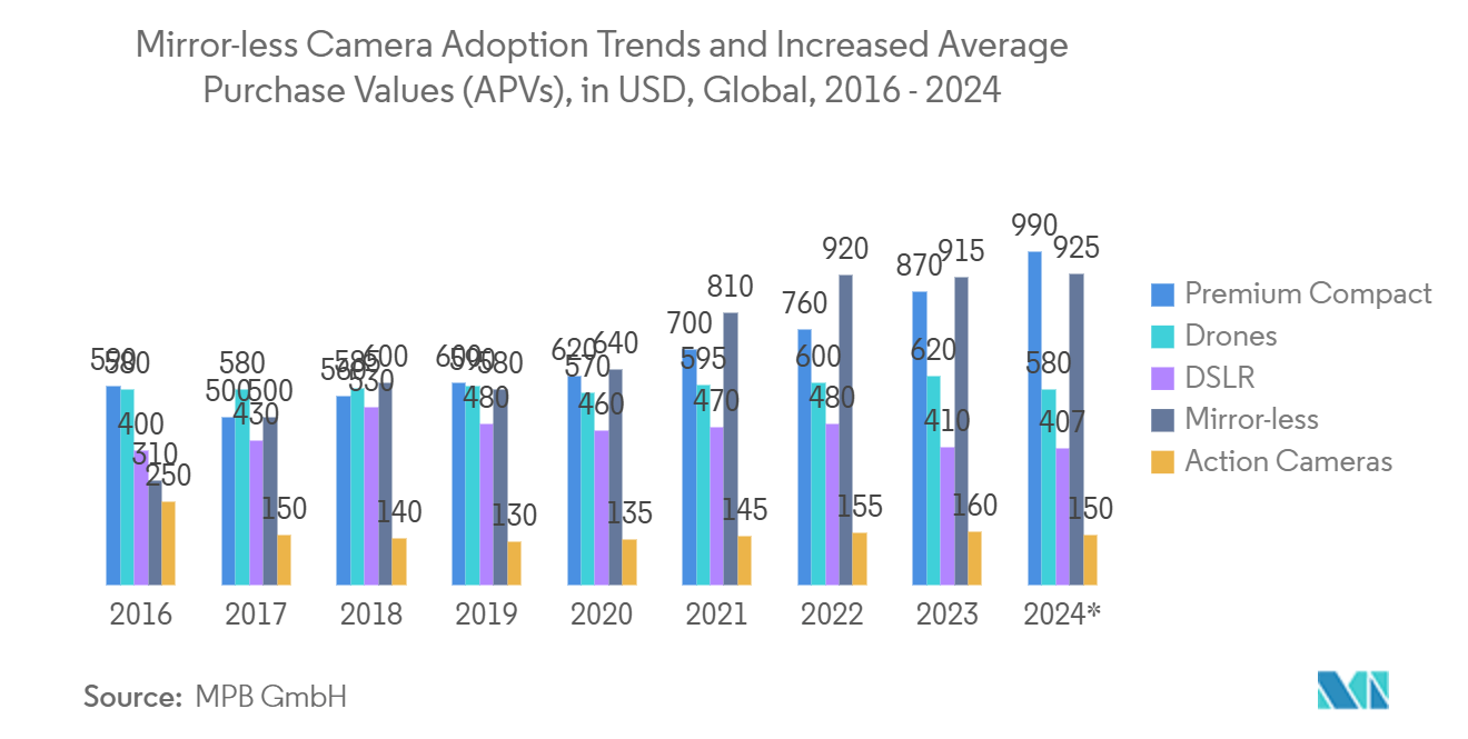 Digital Camera Market: Mirror-less Camera Adoption Trends and Increased Average Purchase Values (APVs), in USD, Global